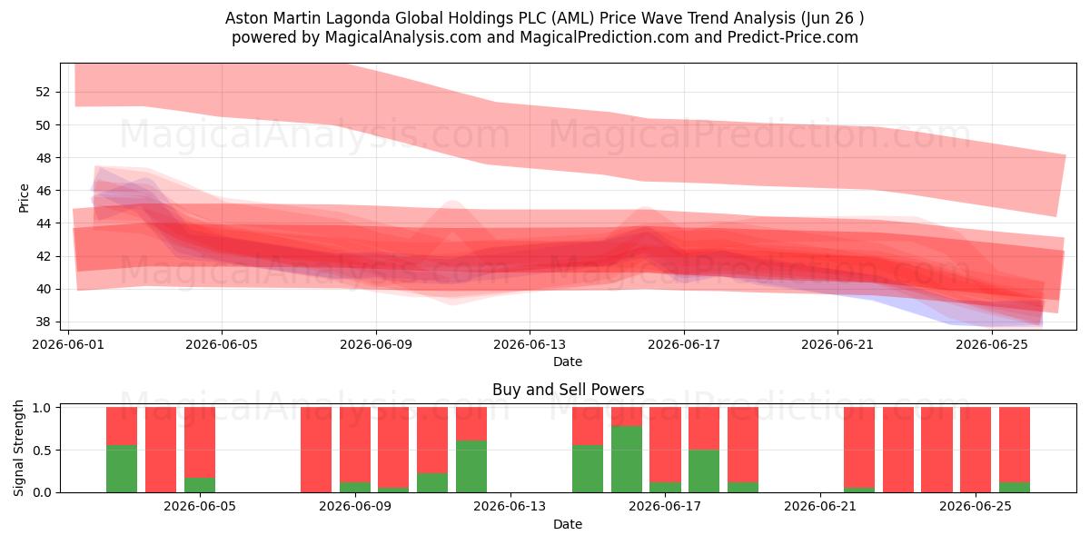  Aston Martin Lagonda Global Holdings PLC (AML) Support and Resistance area (25 Jun) 