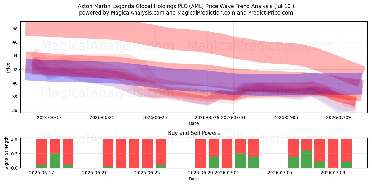  Aston Martin Lagonda Global Holdings PLC (AML) Support and Resistance area (09 Jul) 