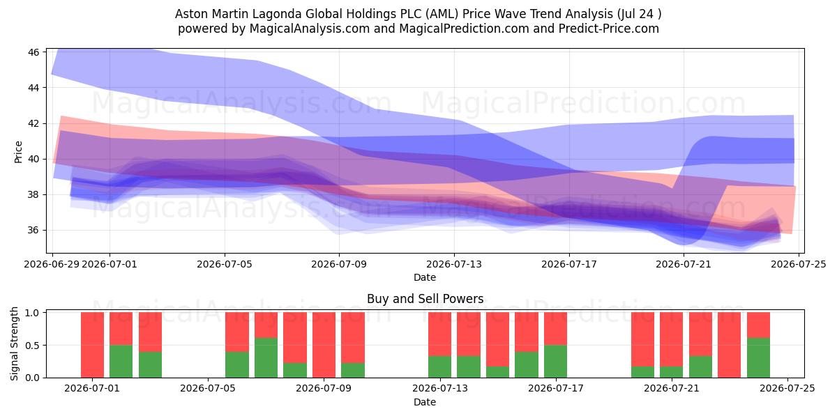  Aston Martin Lagonda Global Holdings PLC (AML) Support and Resistance area (23 Jul) 