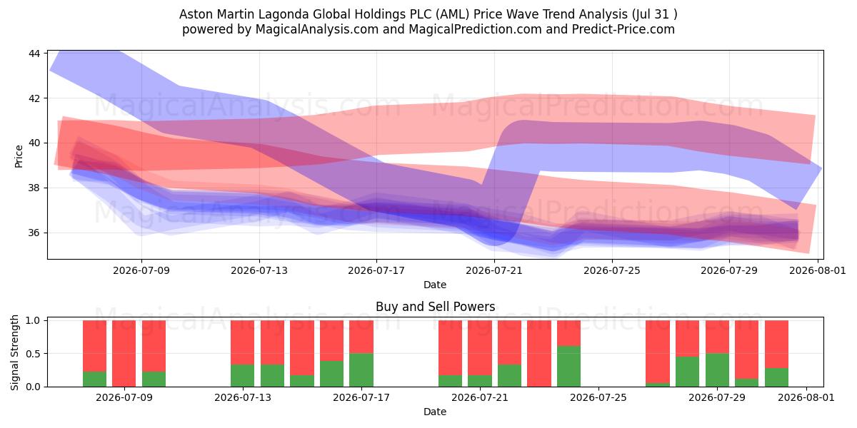  Aston Martin Lagonda Global Holdings PLC (AML) Support and Resistance area (30 Jul) 