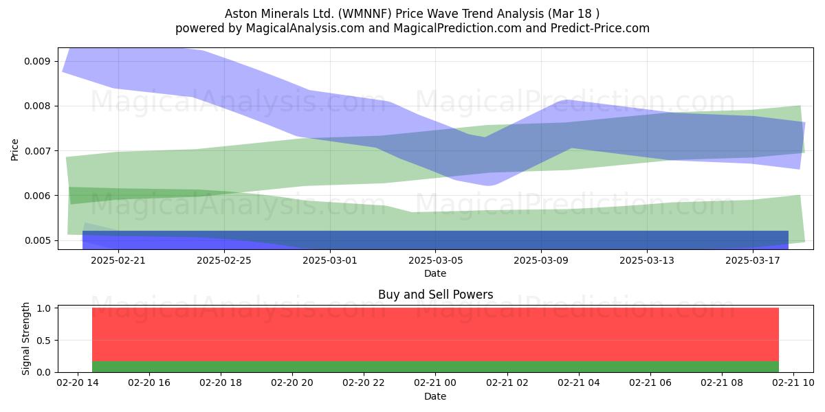  Aston Minerals Ltd. (WMNNF) Support and Resistance area (18 Apr) 