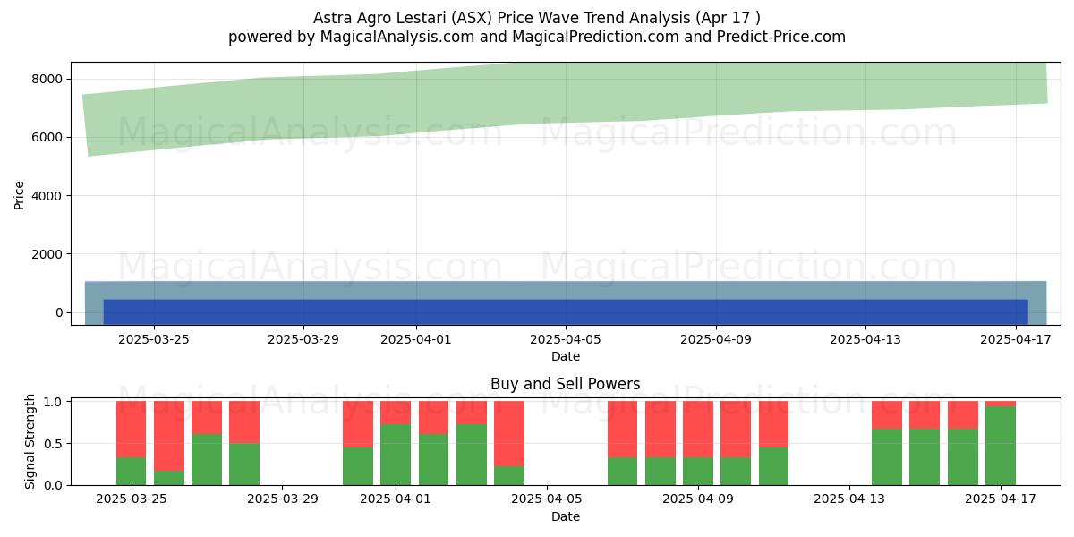  Astra Agro Lestari (ASX) Support and Resistance area (17 Apr) 