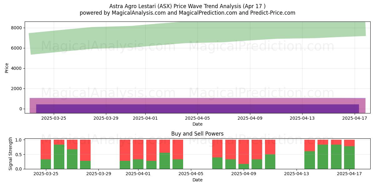  Astra Agro Lestari (ASX) Support and Resistance area (17 Apr) 
