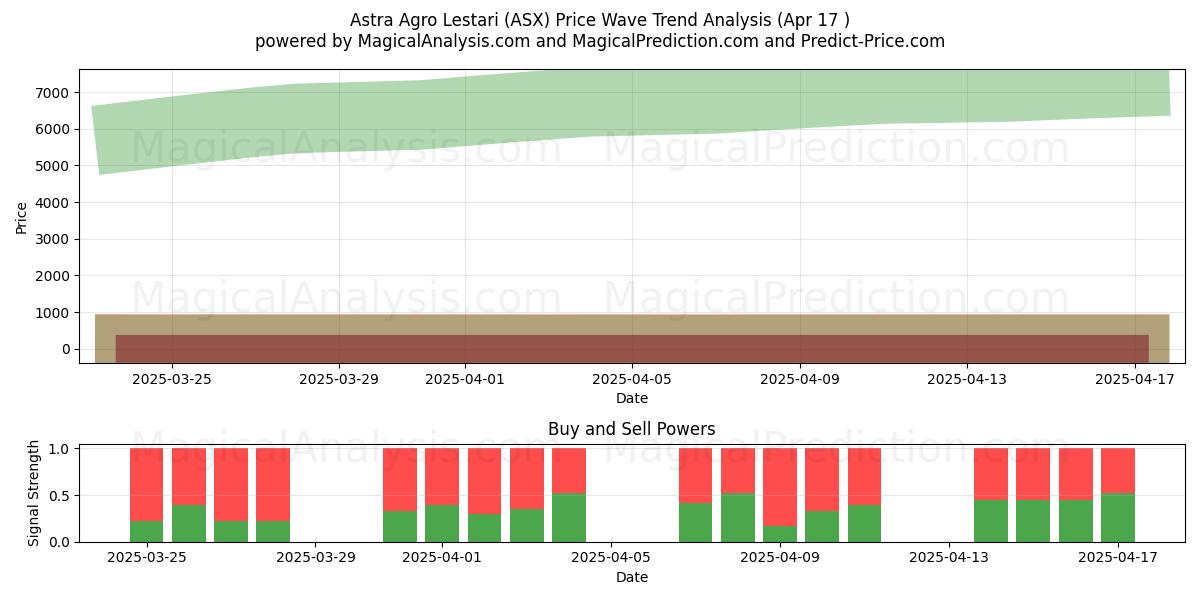  Astra Agro Lestari (ASX) Support and Resistance area (17 Apr) 