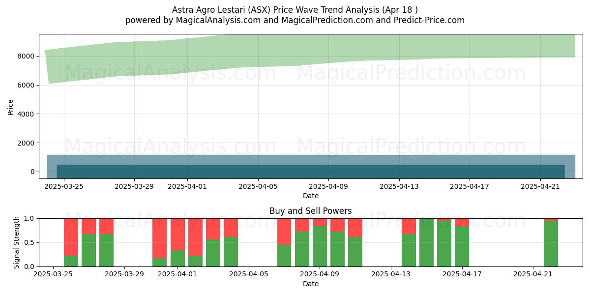  Astra Agro Lestari (ASX) Support and Resistance area (18 Apr) 