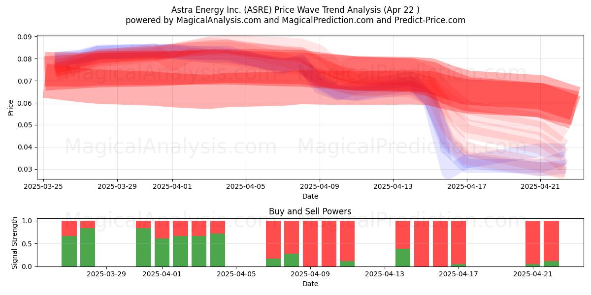  Astra Energy Inc. (ASRE) Support and Resistance area (22 Apr) 
