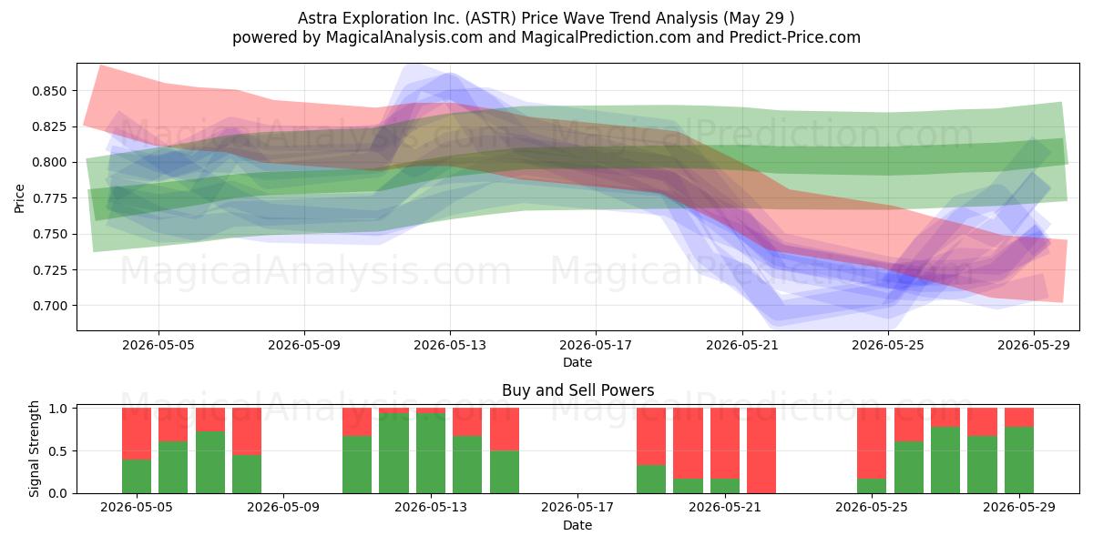  Astra Exploration Inc. (ASTR) Support and Resistance area (28 May) 