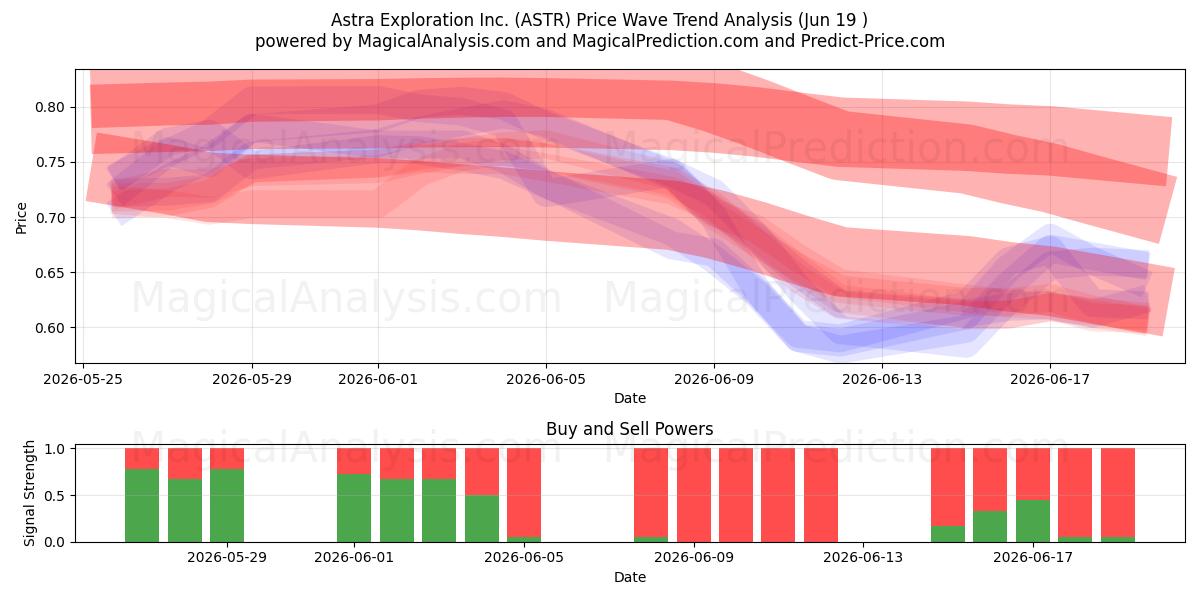  Astra Exploration Inc. (ASTR) Support and Resistance area (18 Jun) 