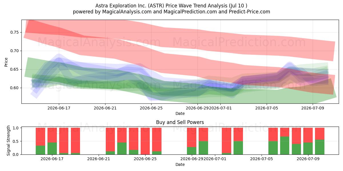  Astra Exploration Inc. (ASTR) Support and Resistance area (09 Jul) 