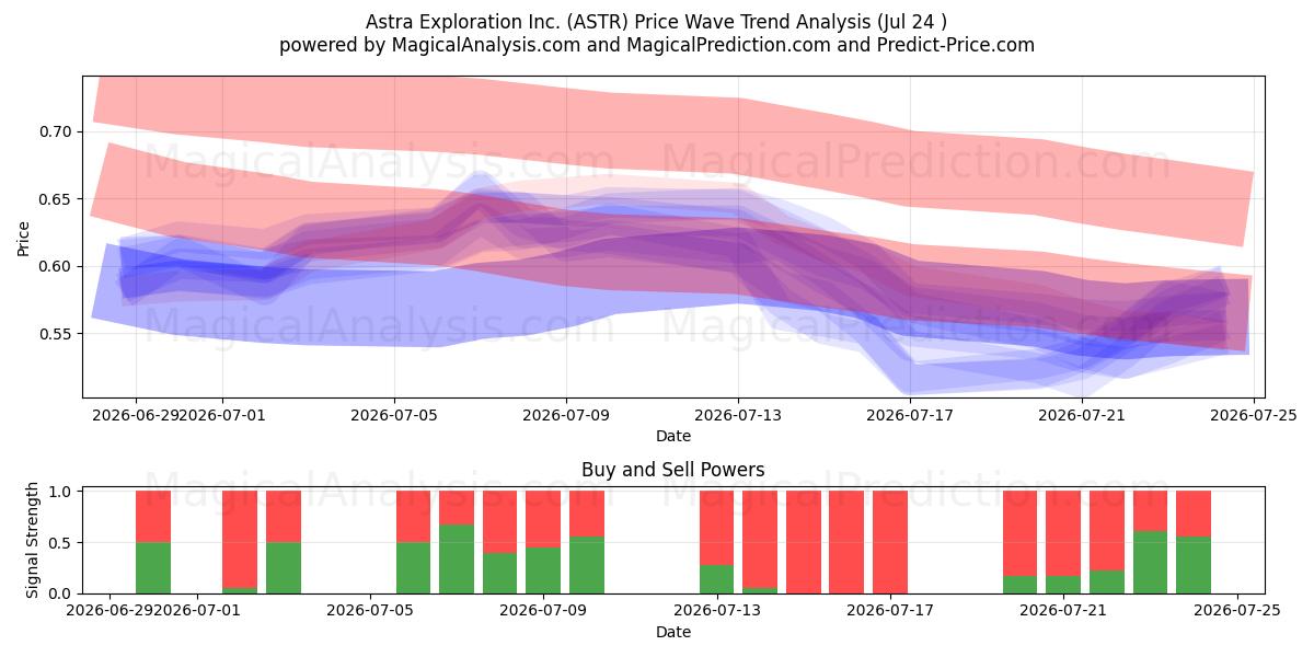 Astra Exploration Inc. (ASTR) Support and Resistance area (23 Jul) 