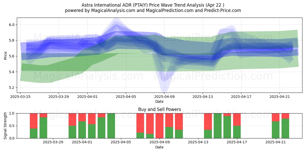  Astra International ADR (PTAIY) Support and Resistance area (22 Apr) 