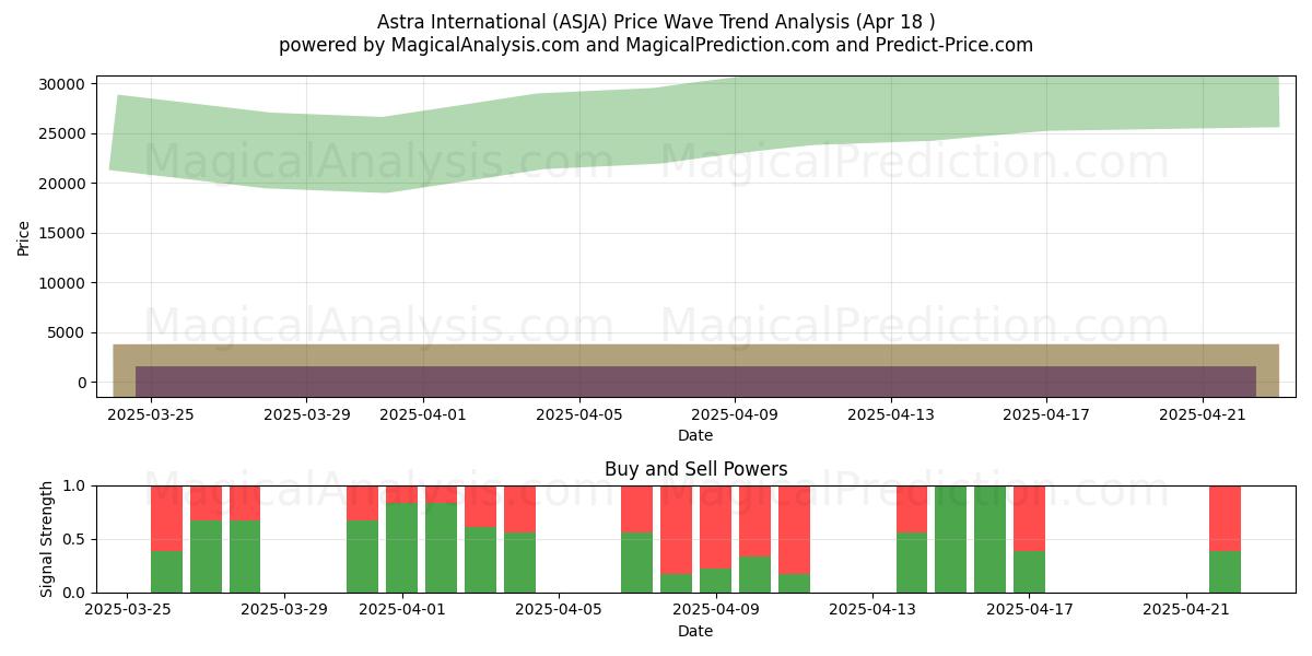  Astra International (ASJA) Support and Resistance area (18 Apr) 