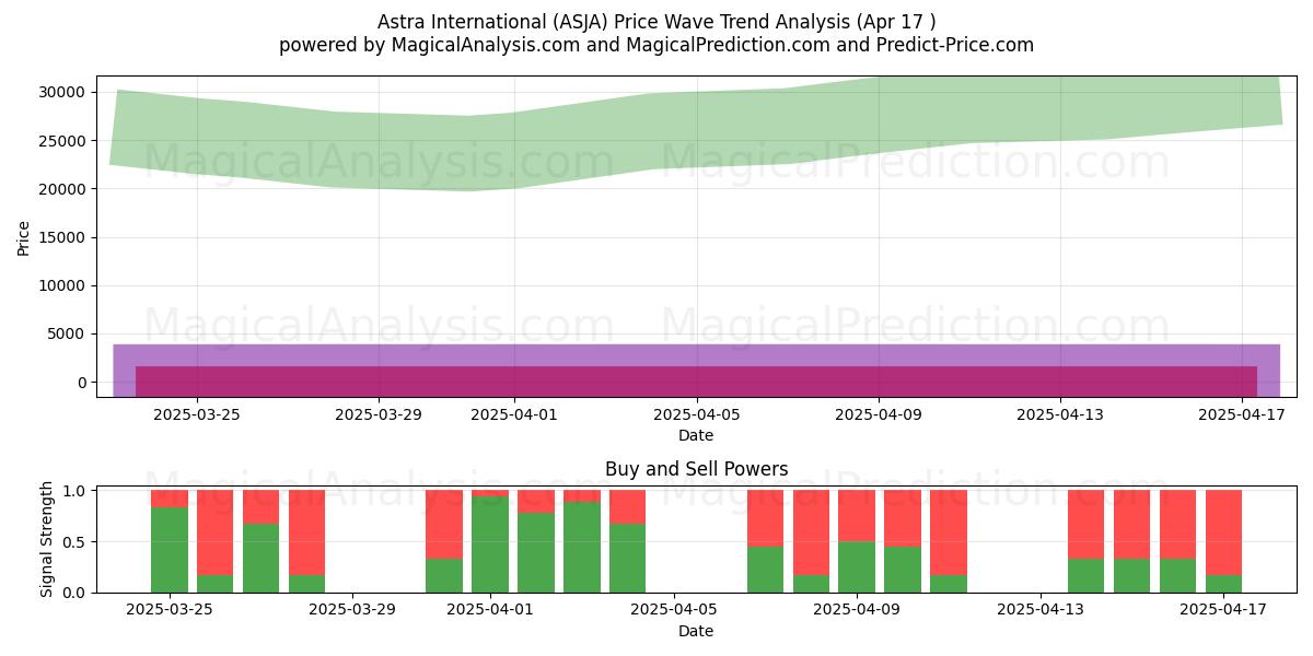  Astra International (ASJA) Support and Resistance area (17 Apr) 