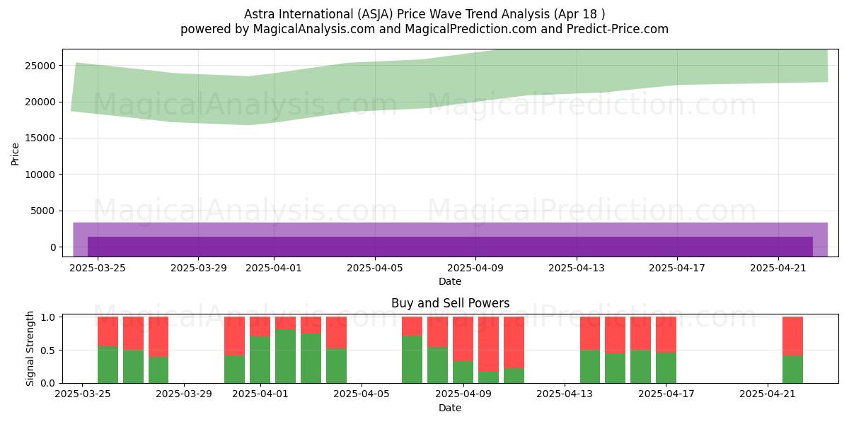  Astra International (ASJA) Support and Resistance area (18 Apr) 