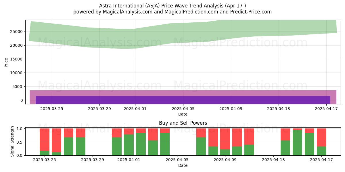  Astra International (ASJA) Support and Resistance area (17 Apr) 