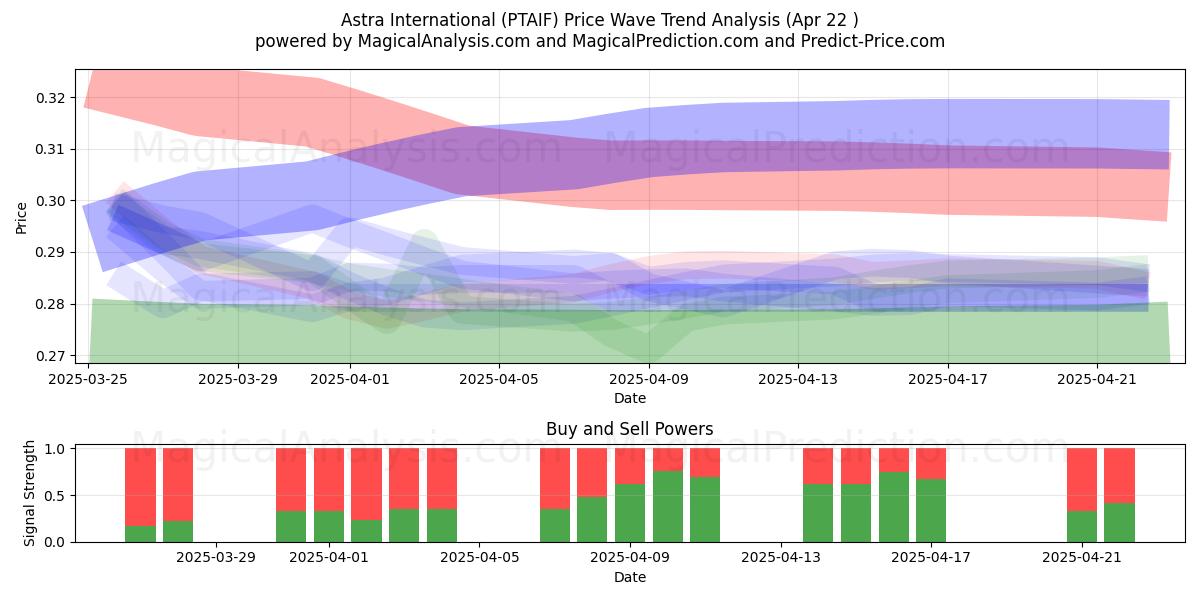  Astra International (PTAIF) Support and Resistance area (22 Apr) 