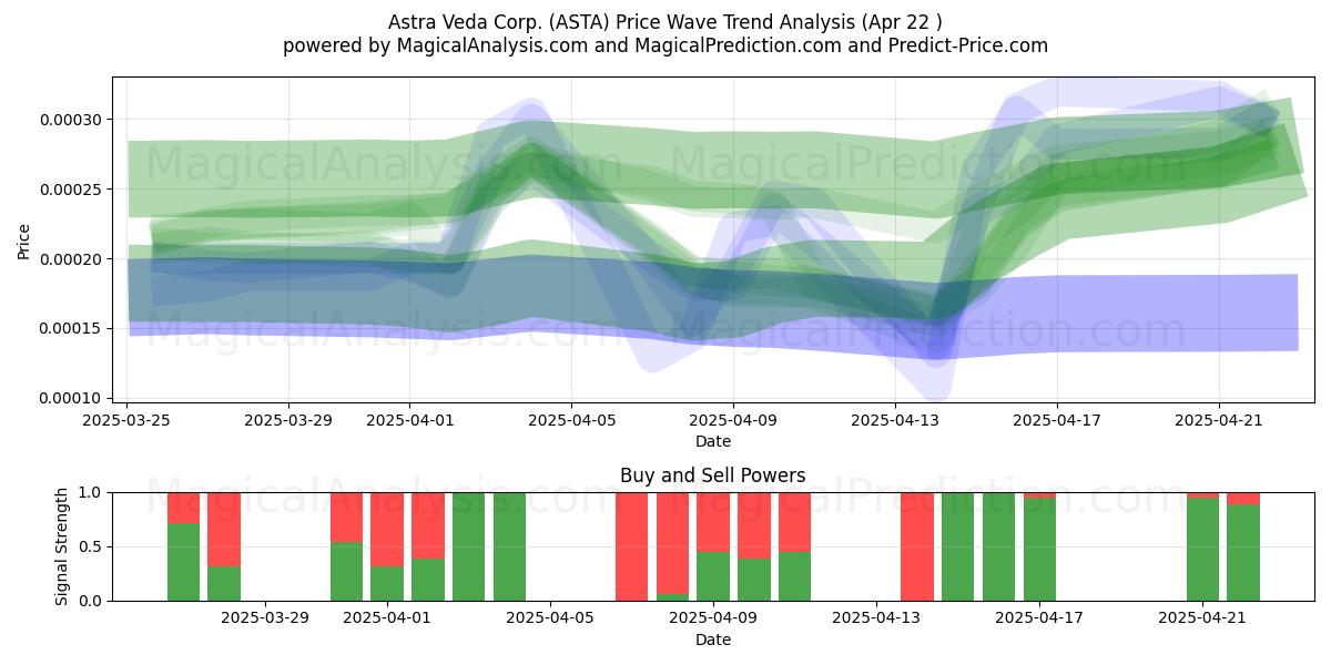  Astra Veda Corp. (ASTA) Support and Resistance area (22 Apr) 