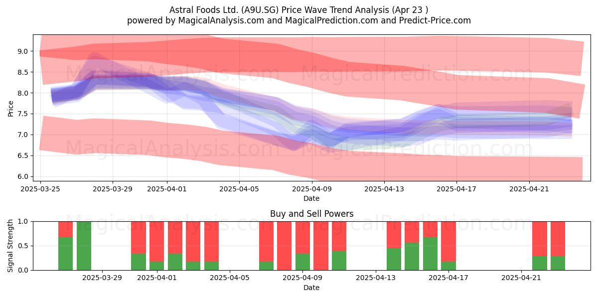  Astral Foods Ltd. (A9U.SG) Support and Resistance area (23 Apr) 