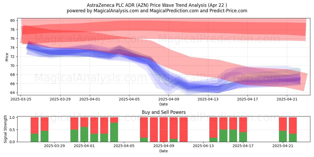  AstraZeneca PLC ADR (AZN) Support and Resistance area (22 Apr) 