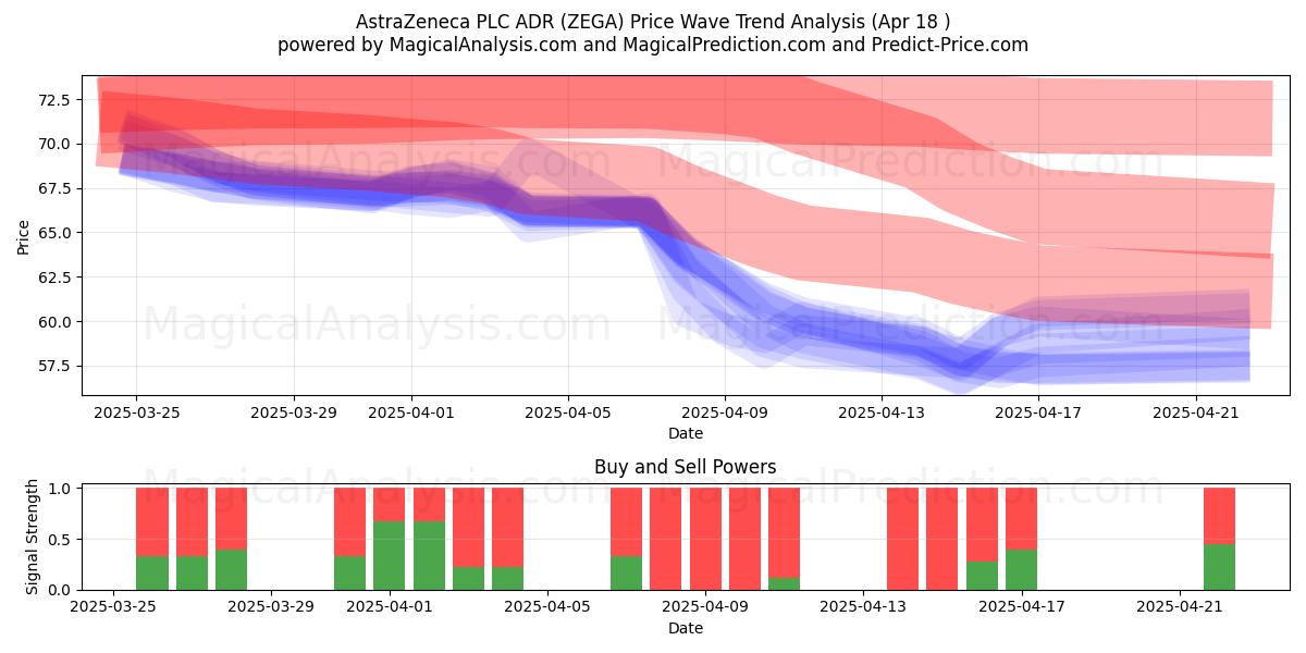  AstraZeneca PLC ADR (ZEGA) Support and Resistance area (18 Apr) 
