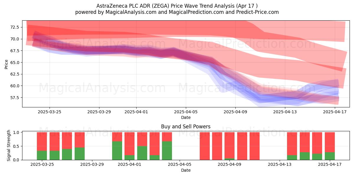 AstraZeneca PLC ADR (ZEGA) Support and Resistance area (17 Apr) AstraZeneca PLC ADR (ZEGA) Support and Resistance area (17 Apr)