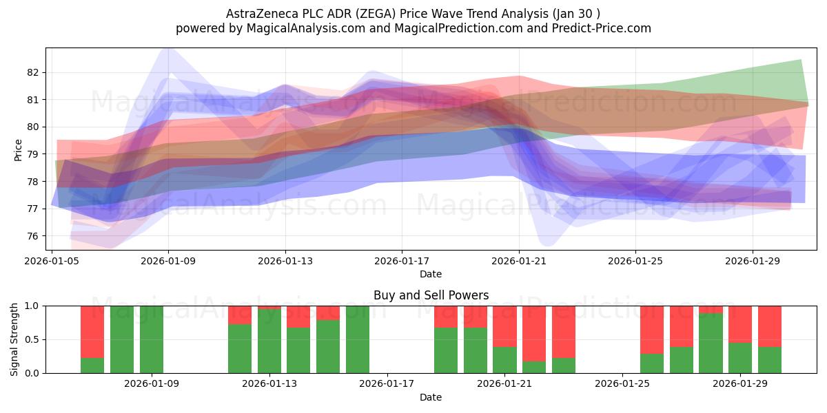  AstraZeneca PLC ADR (ZEGA) Support and Resistance area (29 Jan) 