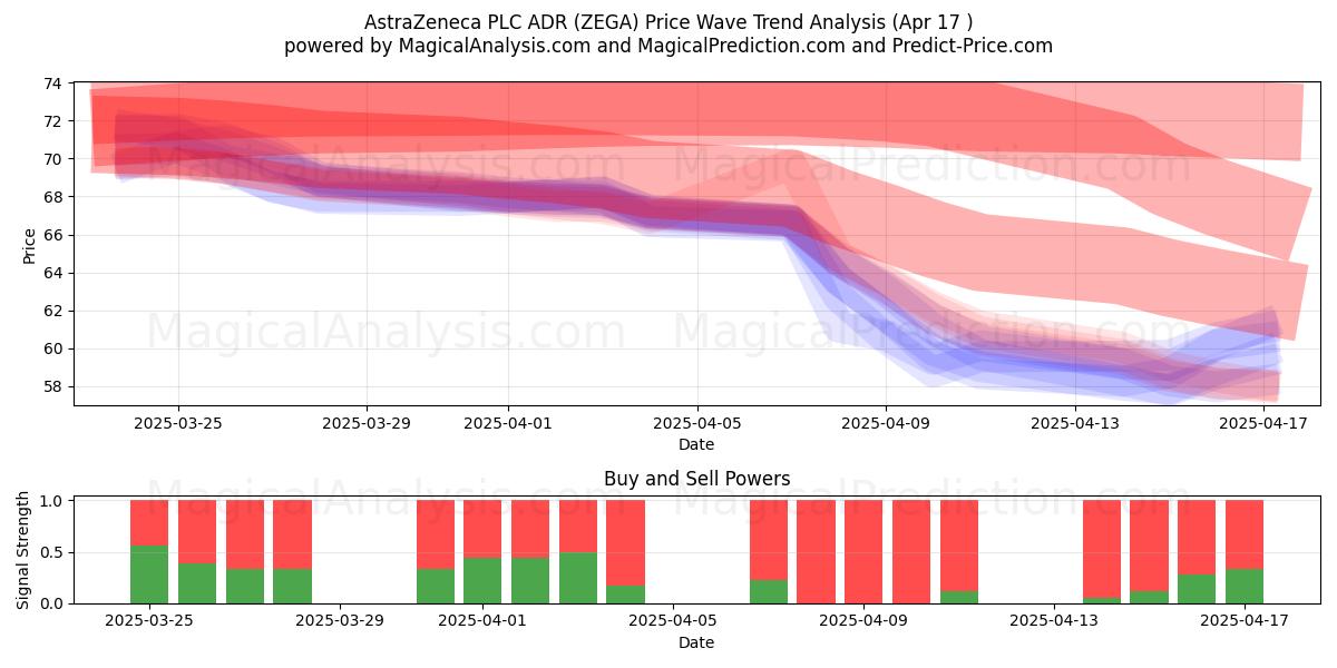  AstraZeneca PLC ADR (ZEGA) Support and Resistance area (17 Apr) 