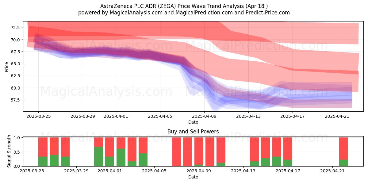  AstraZeneca PLC ADR (ZEGA) Support and Resistance area (18 Apr) 