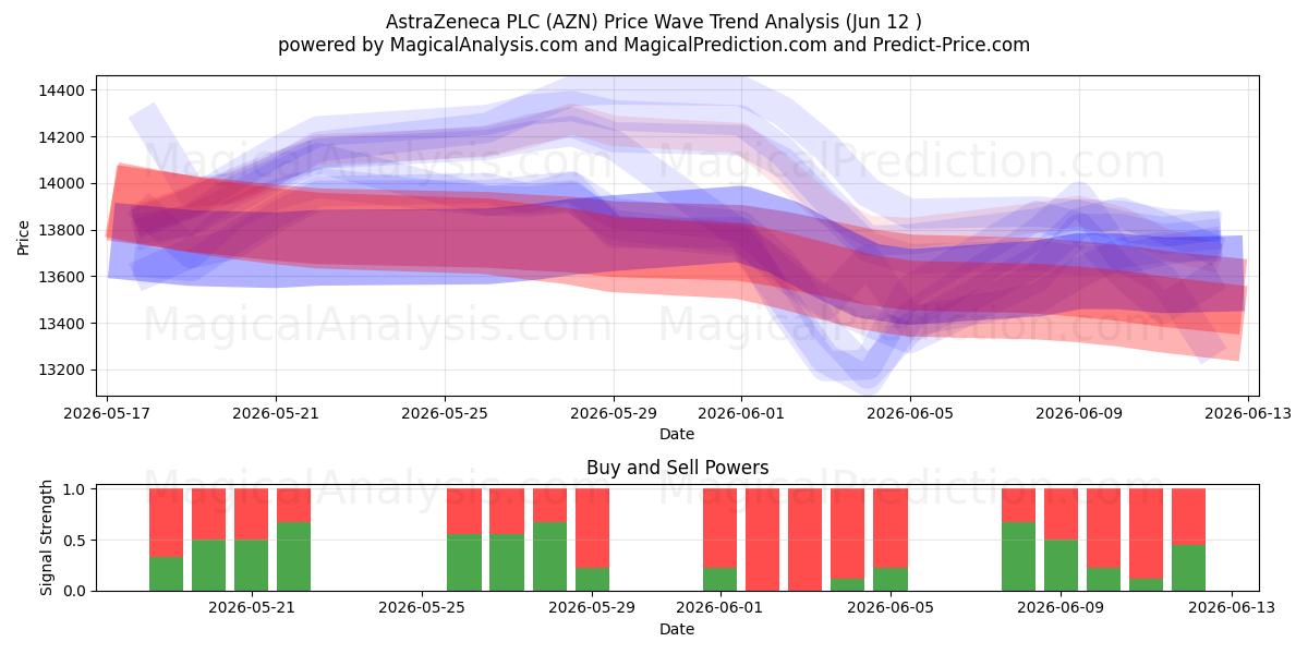  AstraZeneca PLC (AZN) Support and Resistance area (28 May) 