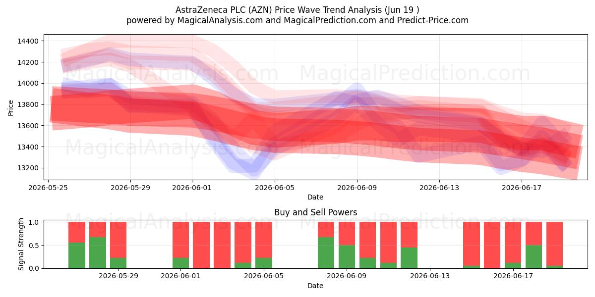  AstraZeneca PLC (AZN) Support and Resistance area (18 Jun) 