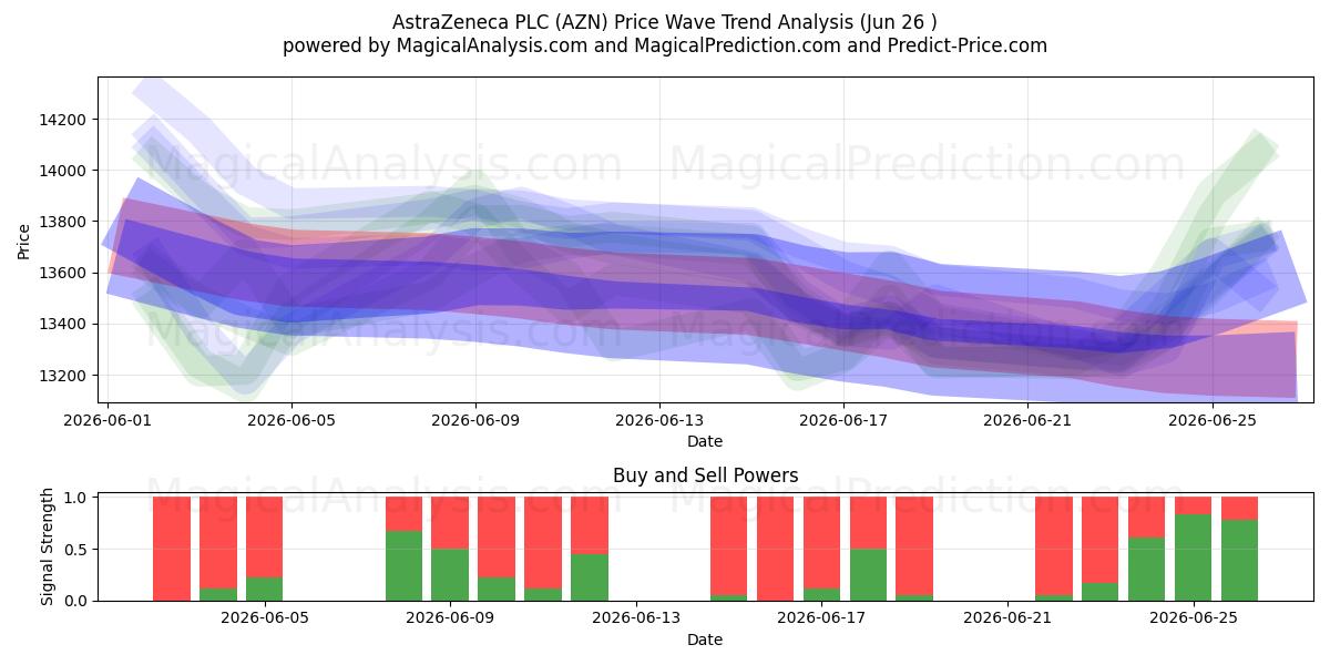  AstraZeneca PLC (AZN) Support and Resistance area (25 Jun) 