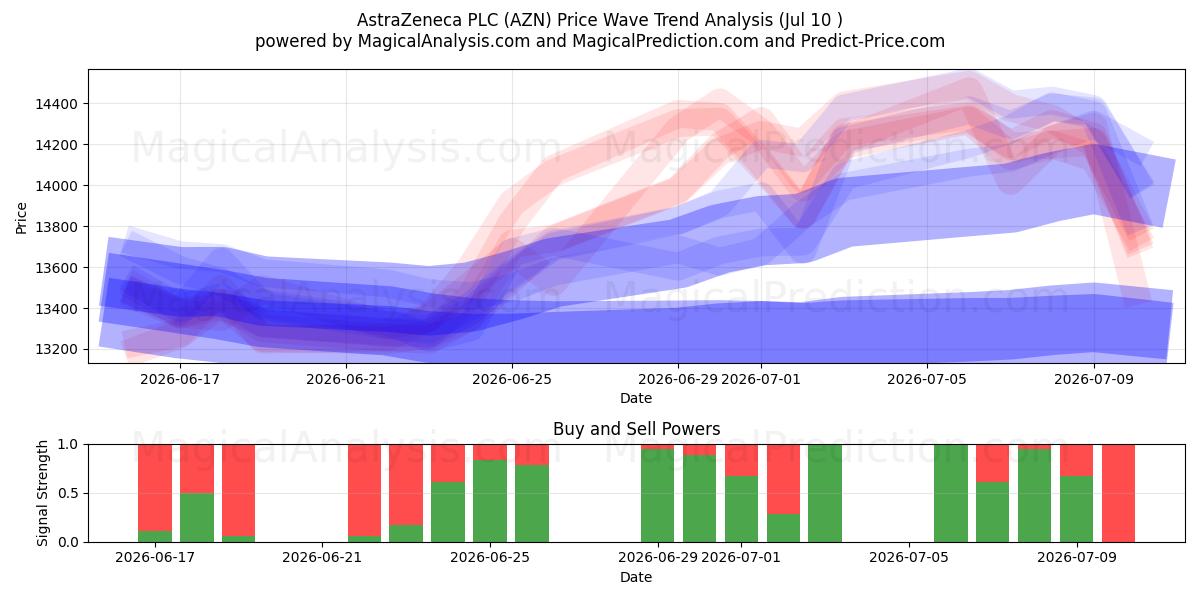  AstraZeneca PLC (AZN) Support and Resistance area (09 Jul) 