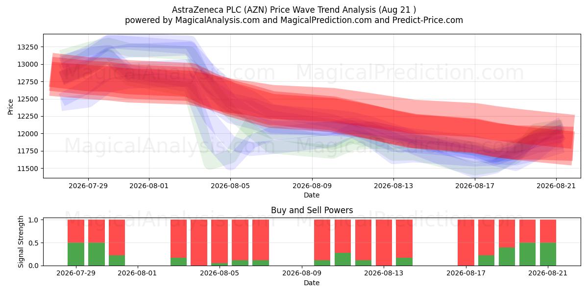  AstraZeneca PLC (AZN) Support and Resistance area (20 Aug) 