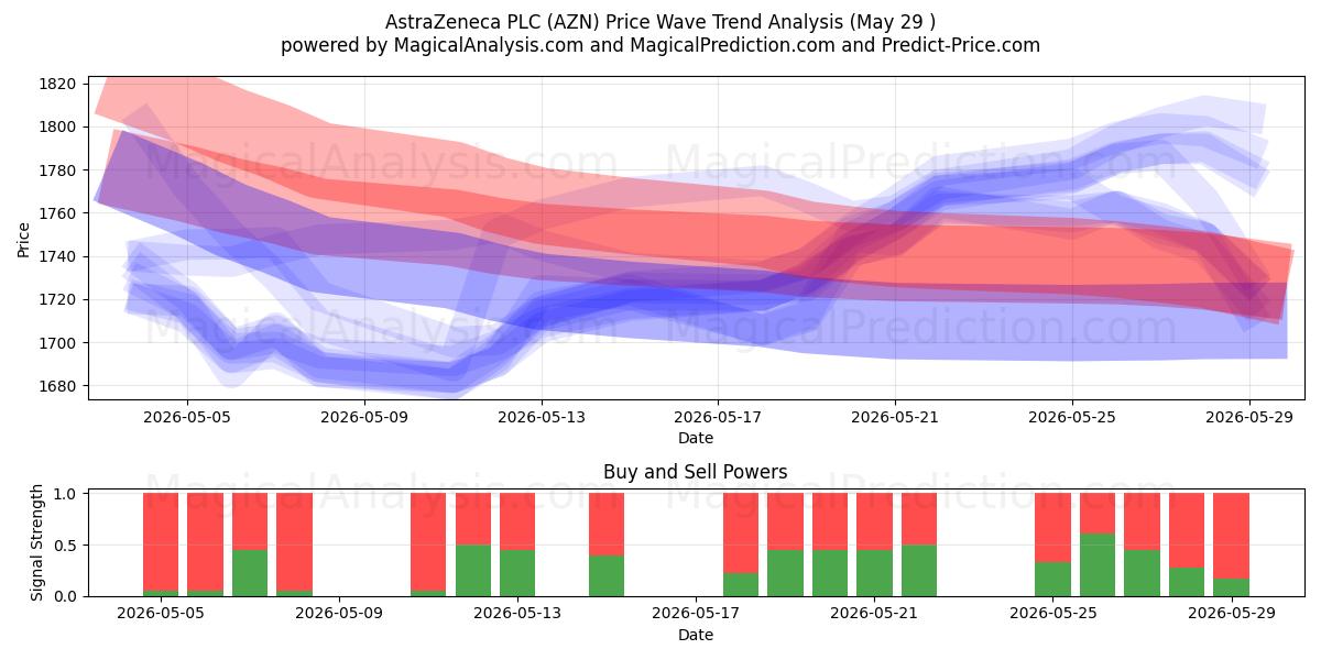  AstraZeneca PLC (AZN) Support and Resistance area (28 May) 