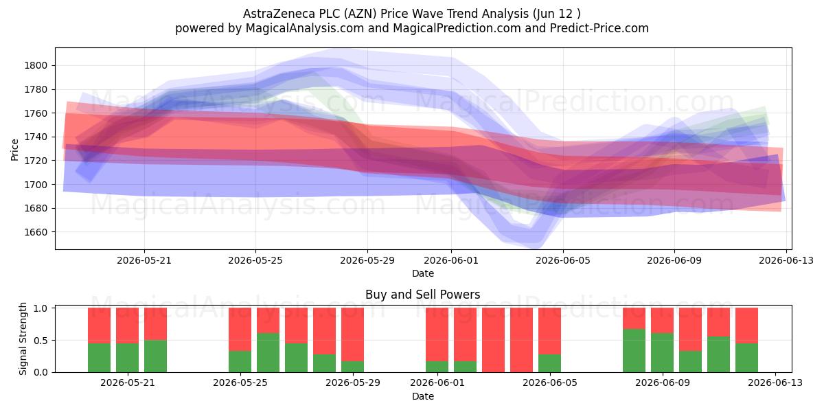  AstraZeneca PLC (AZN) Support and Resistance area (11 Jun) 