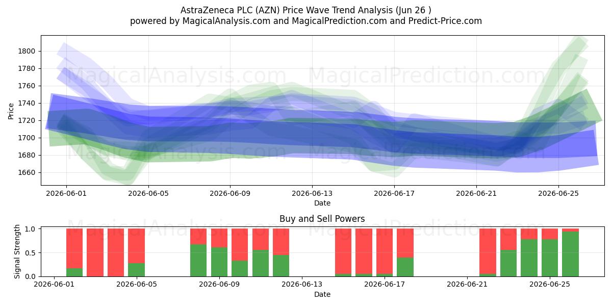  AstraZeneca PLC (AZN) Support and Resistance area (25 Jun) 