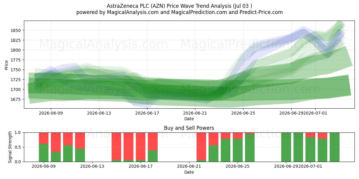  AstraZeneca PLC (AZN) Support and Resistance area (02 Jul) 