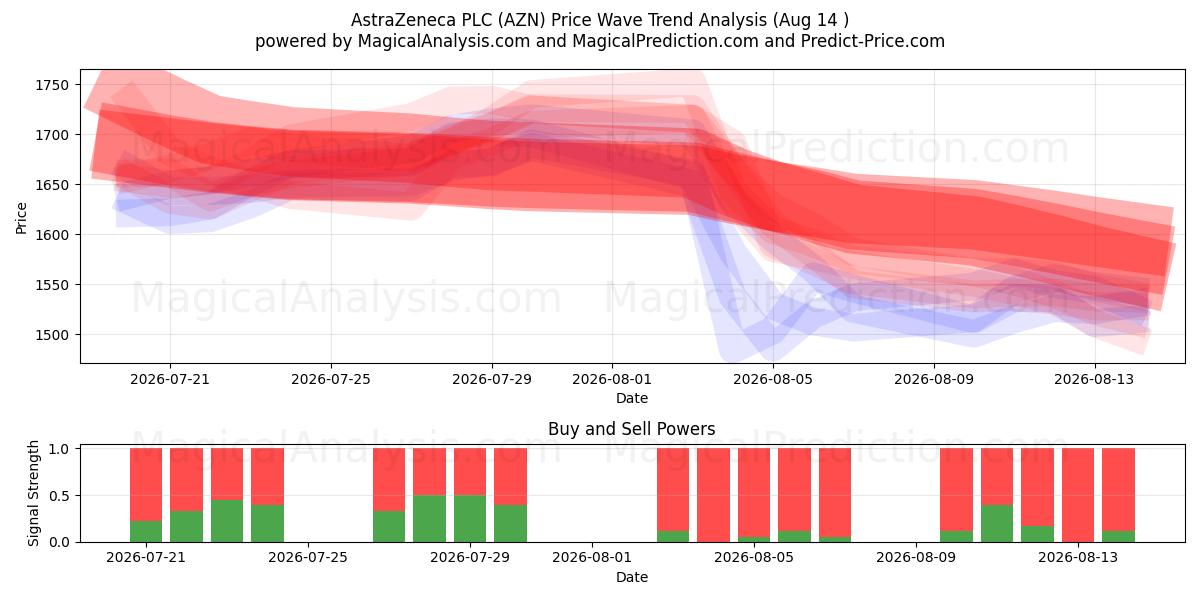  AstraZeneca PLC (AZN) Support and Resistance area (13 Aug) 