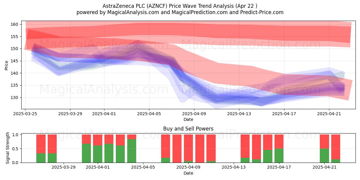  AstraZeneca PLC (AZNCF) Support and Resistance area (22 Apr) 