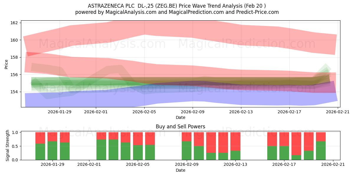 ASTRAZENECA PLC  DL-,25 (ZEG.BE) Support and Resistance area (19 Feb) 