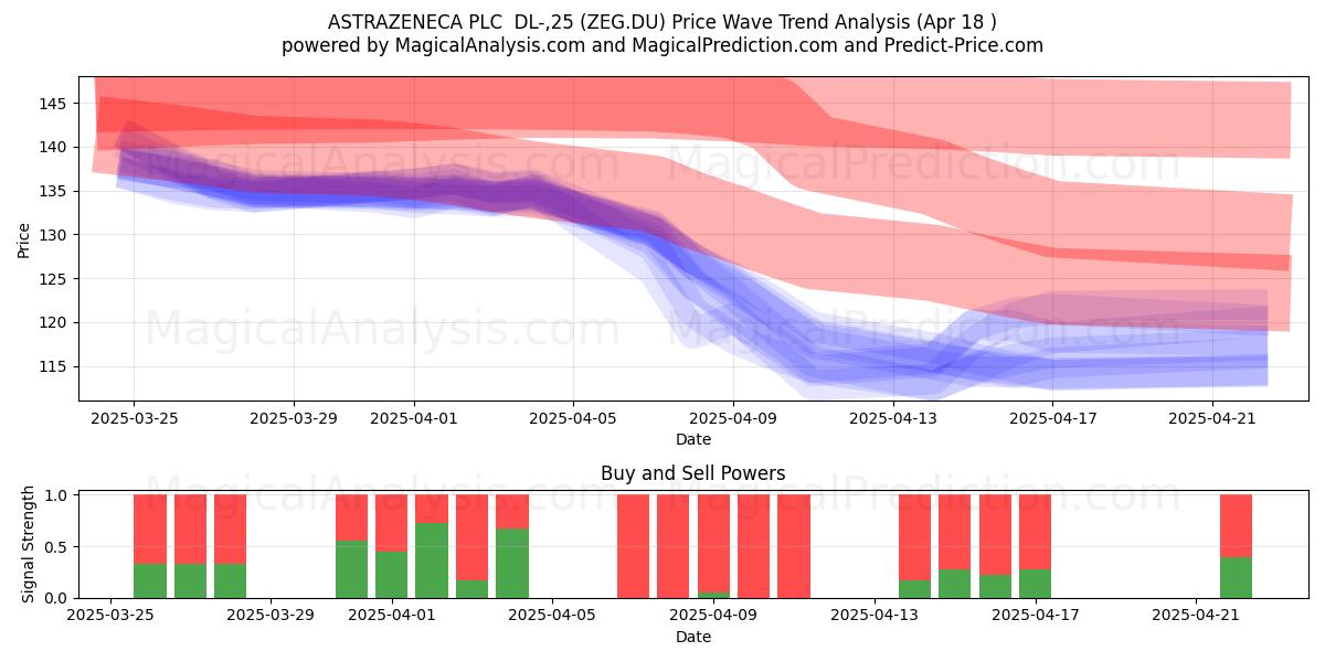  ASTRAZENECA PLC  DL-,25 (ZEG.DU) Support and Resistance area (18 Apr) 