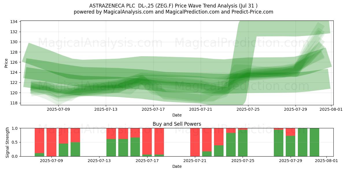  ASTRAZENECA PLC  DL-,25 (ZEG.F) Support and Resistance area (30 Jul) 