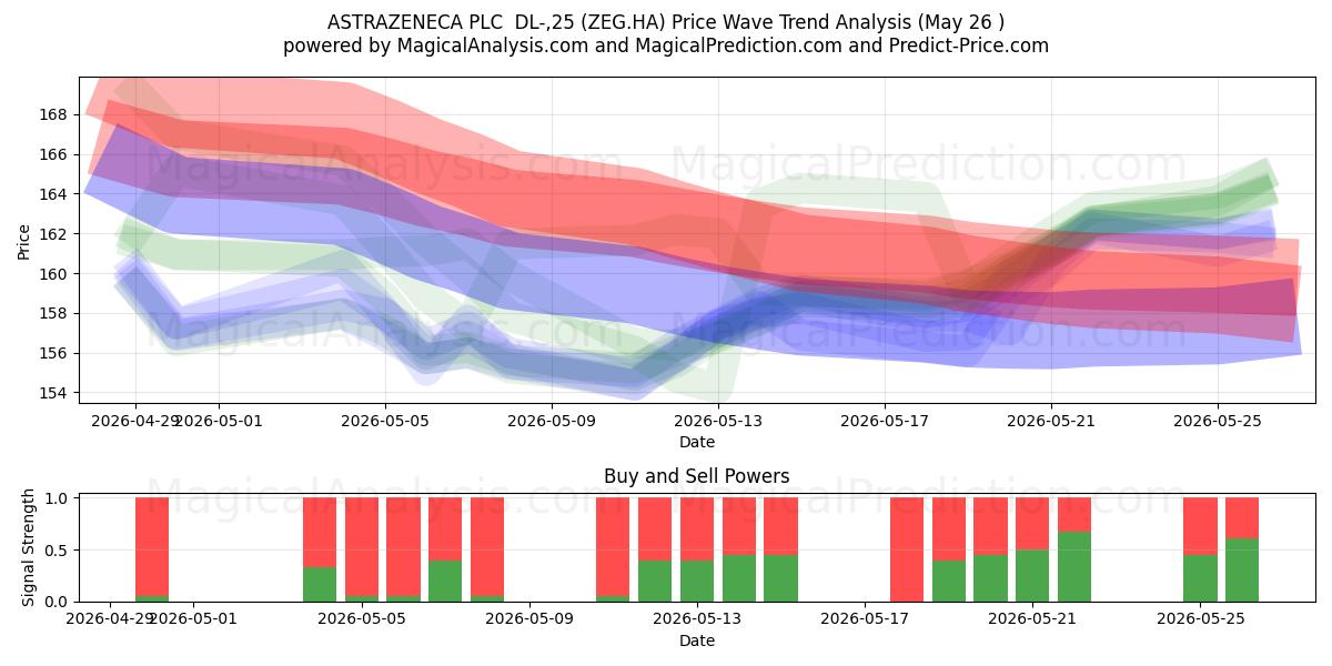  ASTRAZENECA PLC  DL-,25 (ZEG.HA) Support and Resistance area (25 May) 