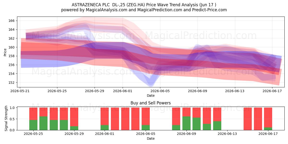  ASTRAZENECA PLC  DL-,25 (ZEG.HA) Support and Resistance area (10 Jun) 