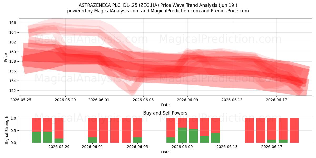  ASTRAZENECA PLC  DL-,25 (ZEG.HA) Support and Resistance area (17 Jun) 