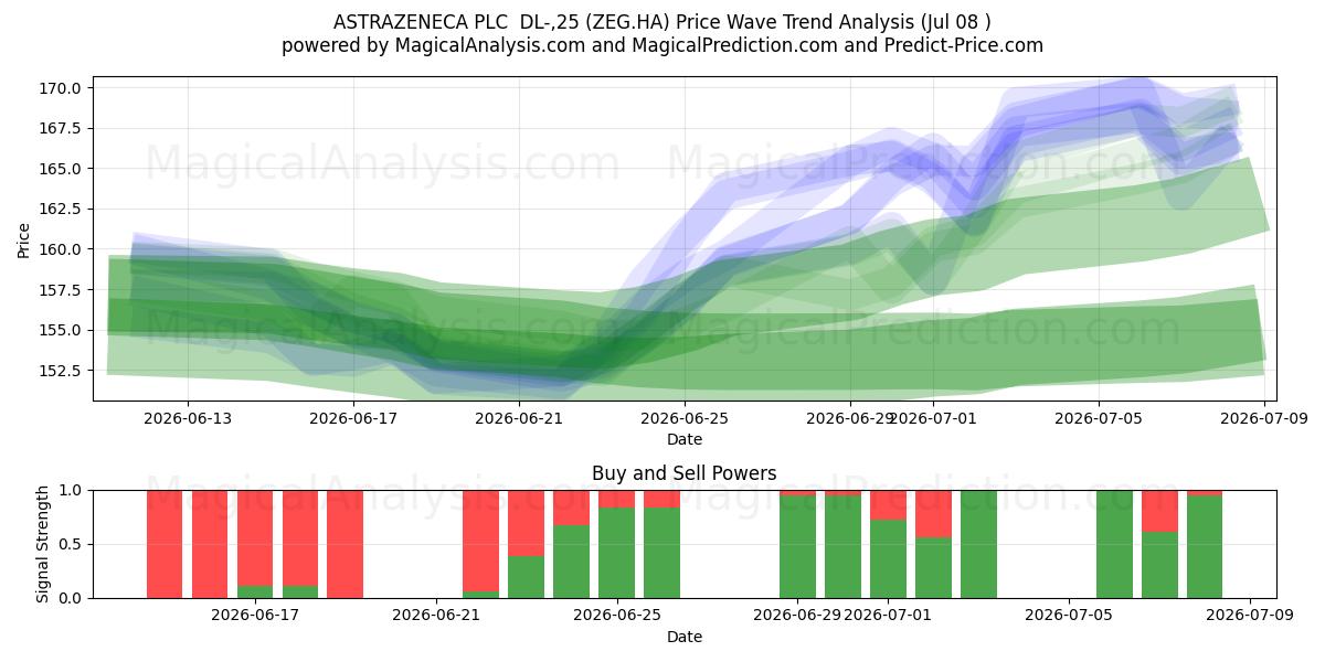  ASTRAZENECA PLC  DL-,25 (ZEG.HA) Support and Resistance area (07 Jul) 