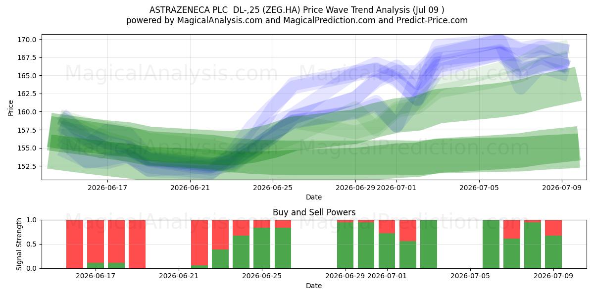 ASTRAZENECA PLC  DL-,25 (ZEG.HA) Support and Resistance area (08 Jul) 