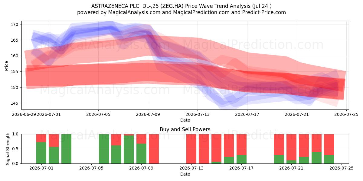  ASTRAZENECA PLC  DL-,25 (ZEG.HA) Support and Resistance area (23 Jul) 