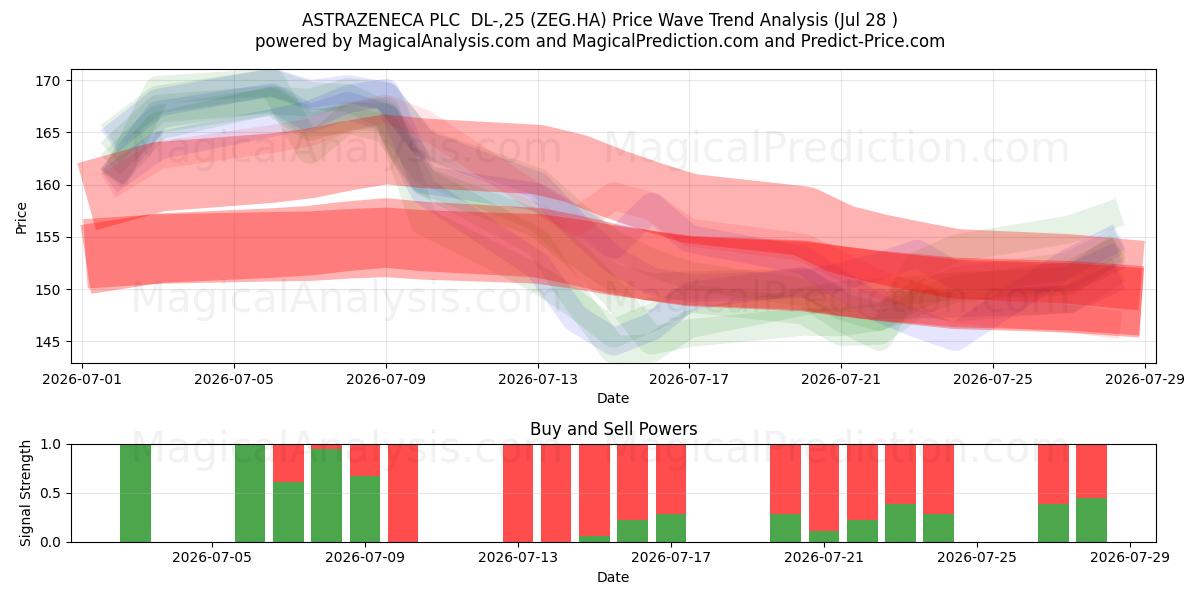  ASTRAZENECA PLC  DL-,25 (ZEG.HA) Support and Resistance area (27 Jul) 