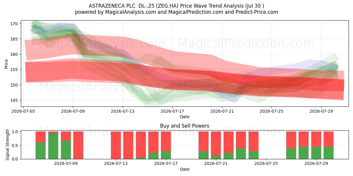  ASTRAZENECA PLC  DL-,25 (ZEG.HA) Support and Resistance area (29 Jul) 